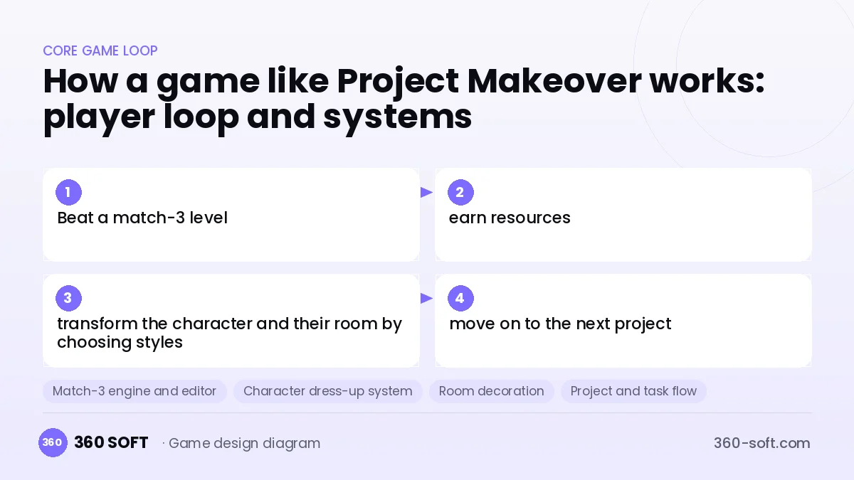 Systems you need to build a game like Project Makeover