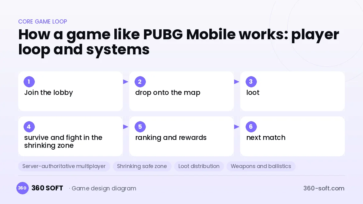 Systems you need to build a game like PUBG Mobile