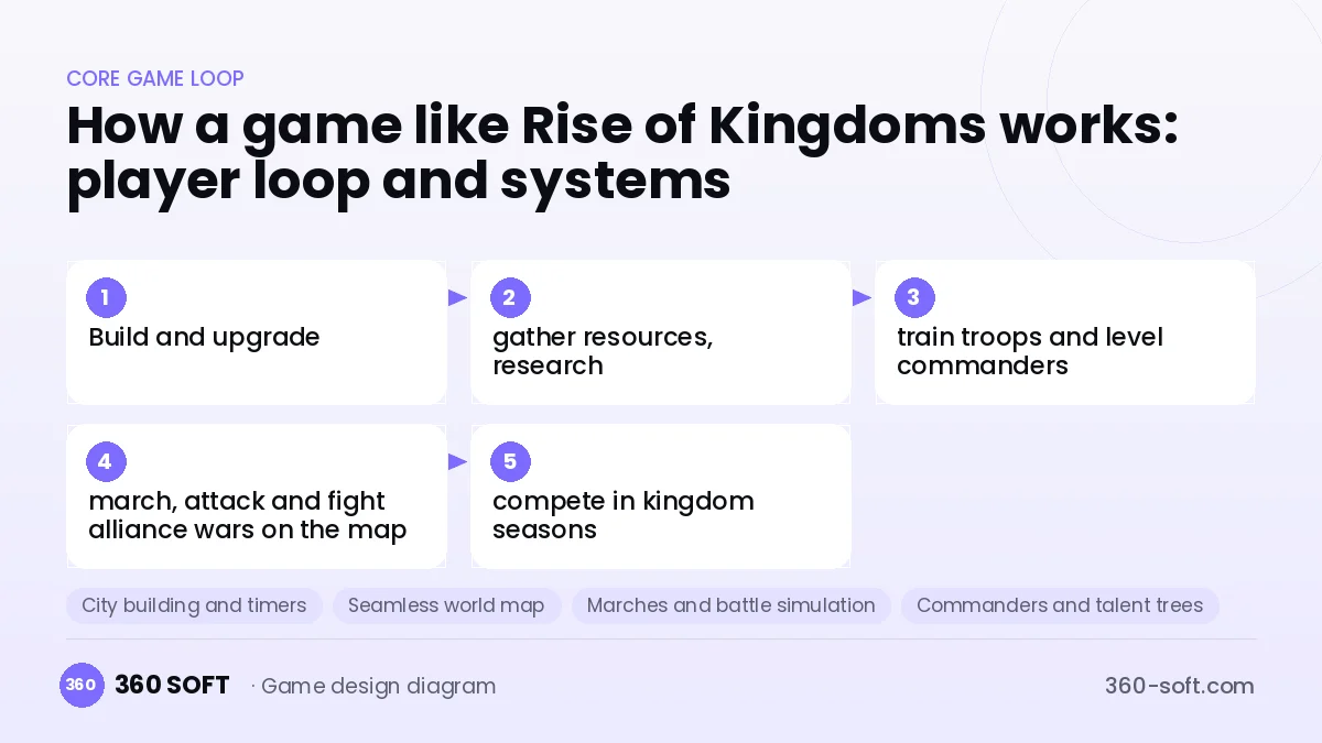 Systems you need to build a game like Rise of Kingdoms