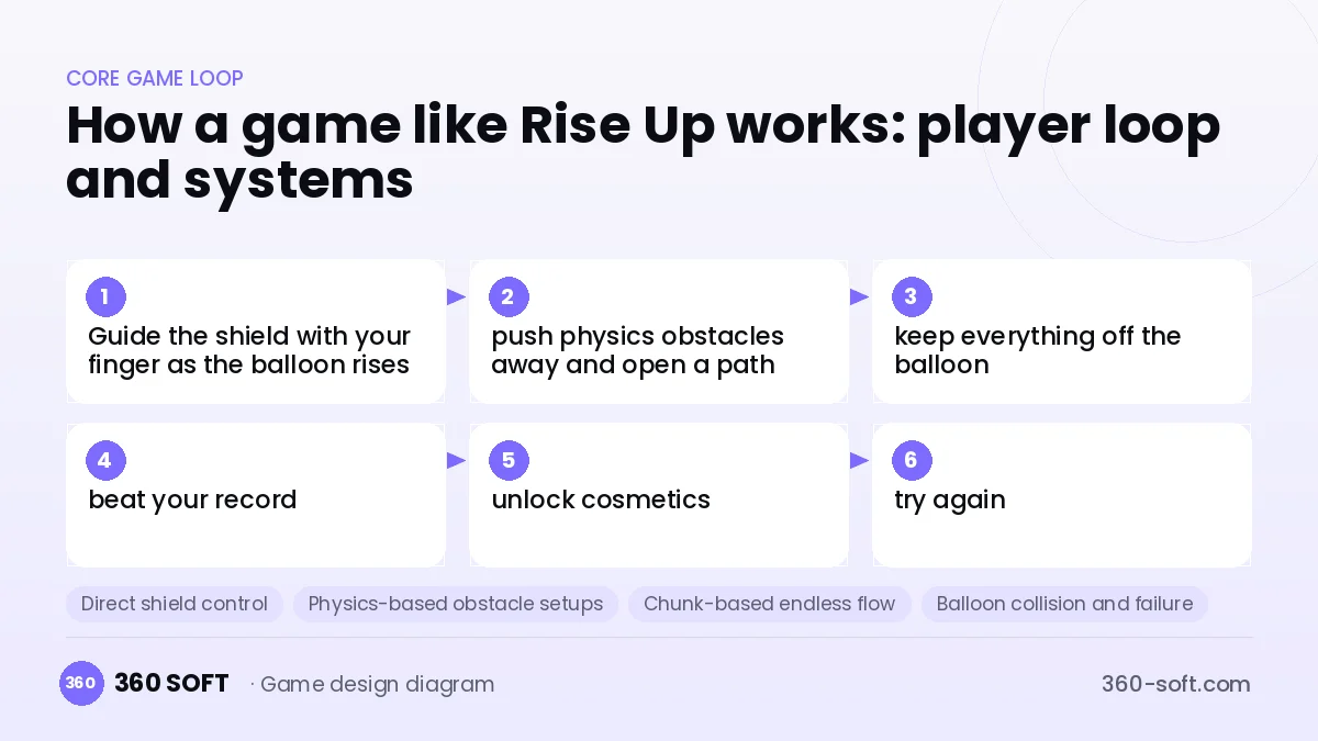 Systems you need to build a game like Rise Up