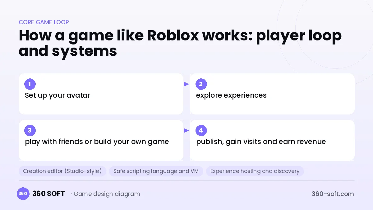 Systems you need to build a game like Roblox