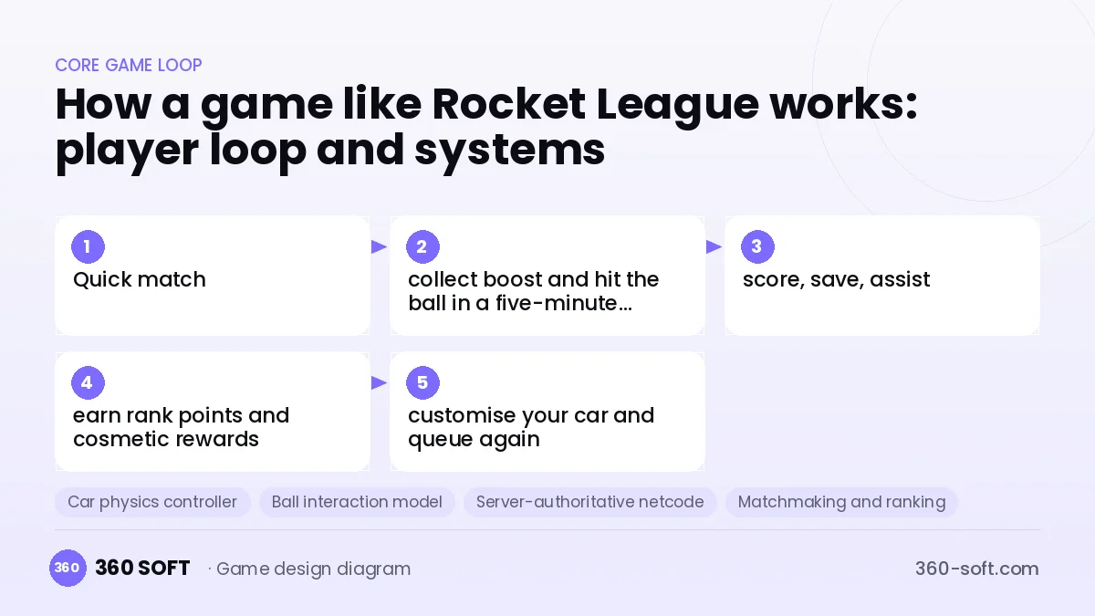 Systems you need to build a game like Rocket League