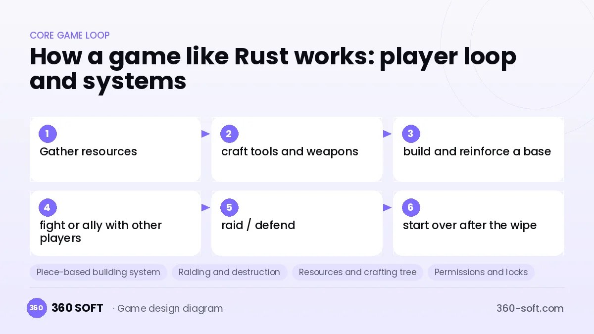 Systems you need to build a game like Rust