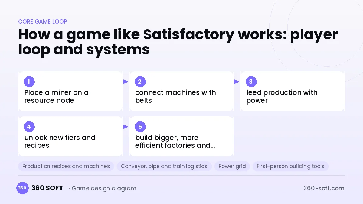 Systems you need to build a game like Satisfactory