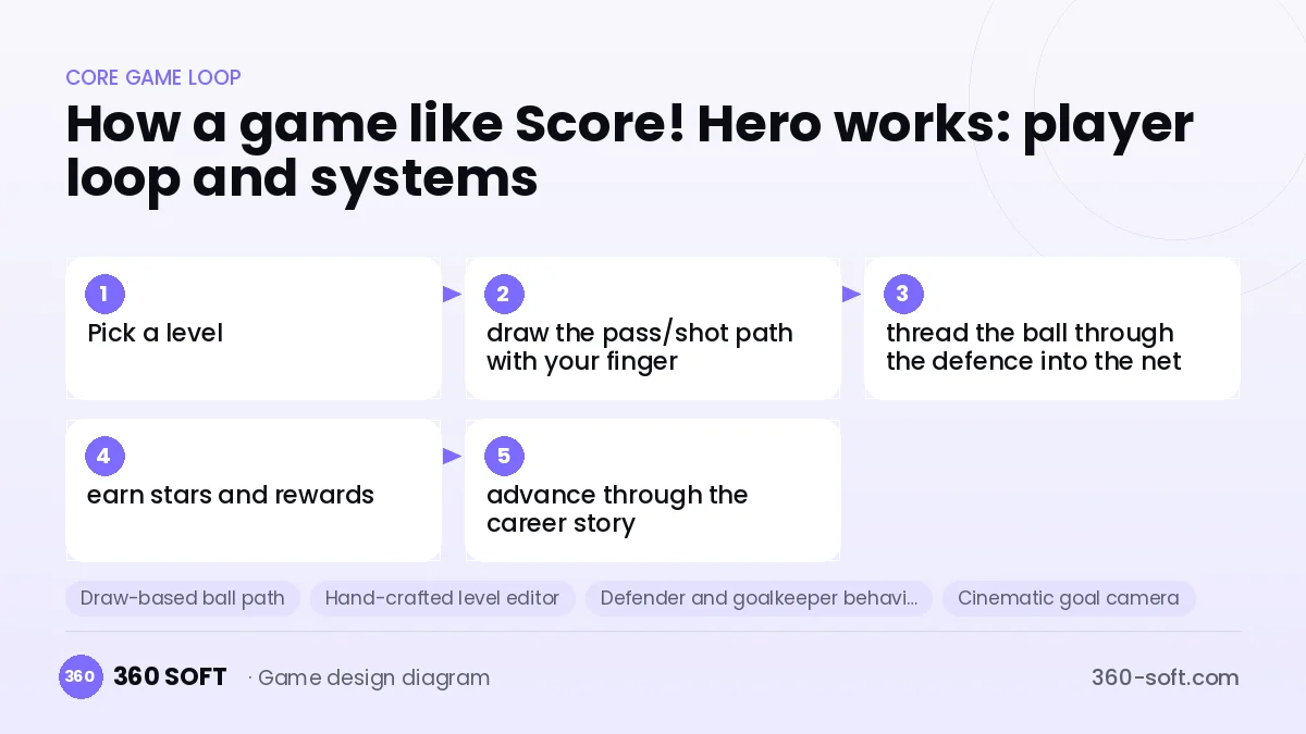 Systems you need to build a game like Score! Hero