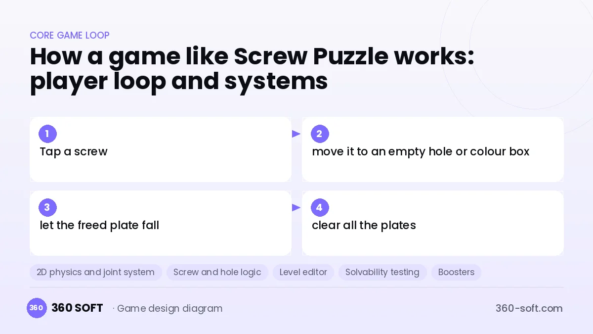 Systems you need to build a game like Screw Puzzle