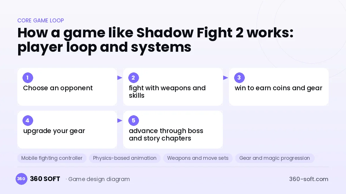 Systems you need to build a game like Shadow Fight 2