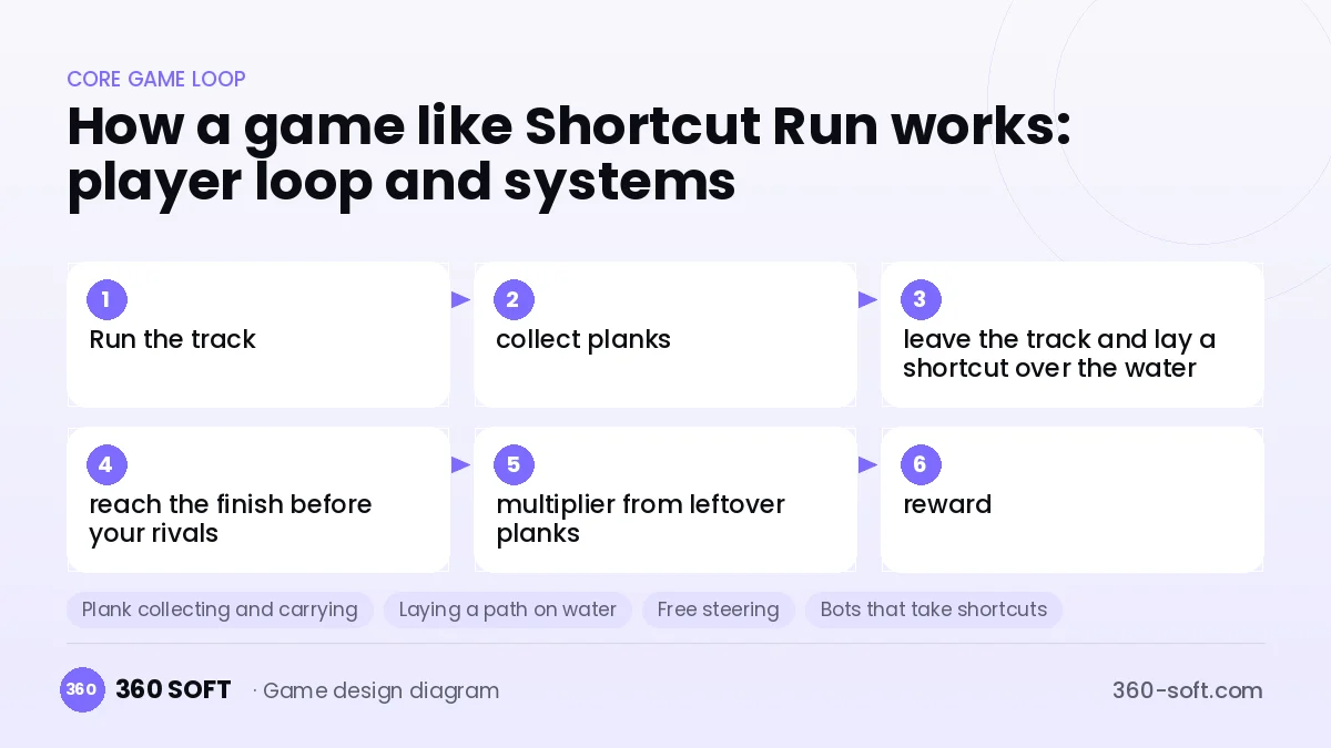 Systems you need to build a game like Shortcut Run
