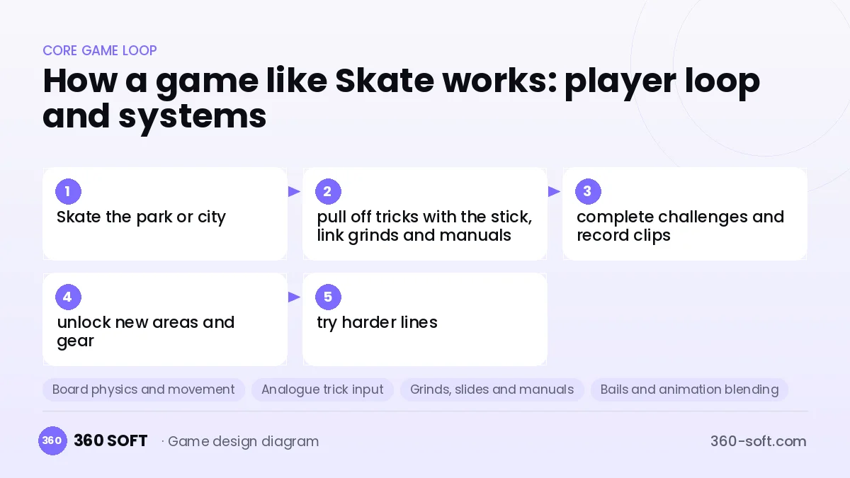 Systems you need to build a game like Skate