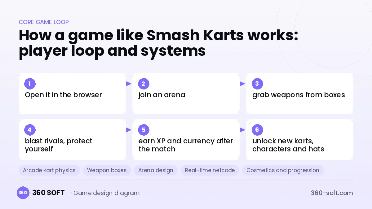 Systems you need to build a game like Smash Karts