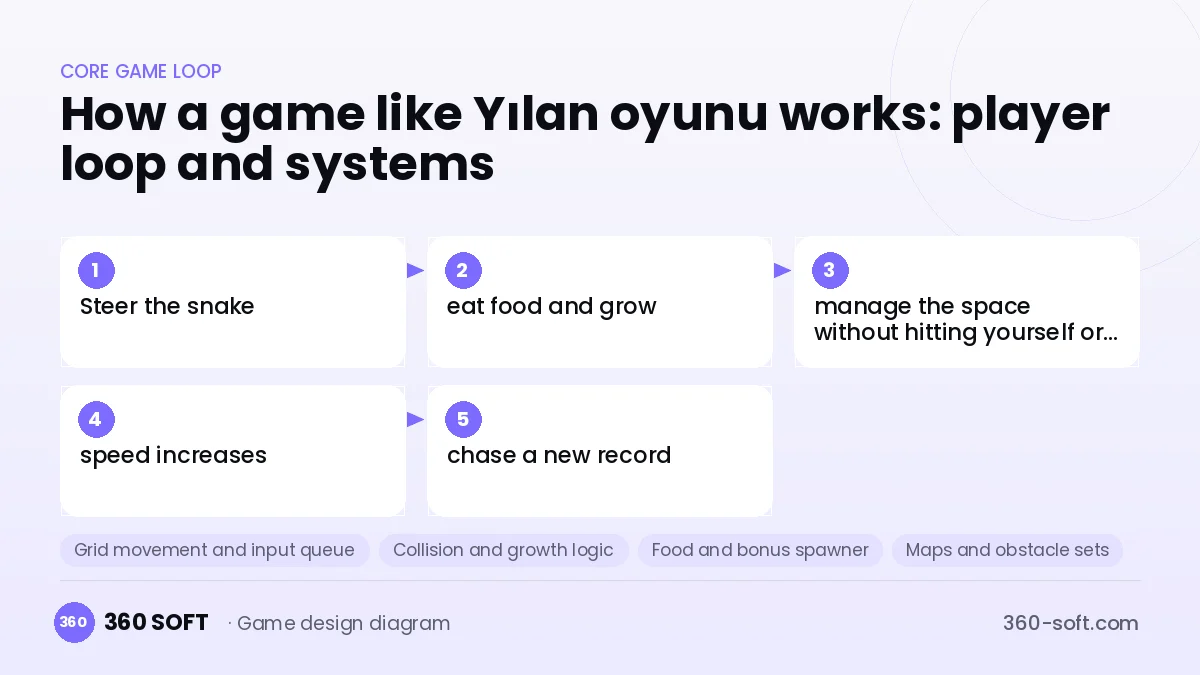 Systems you need to build a game like Yılan oyunu