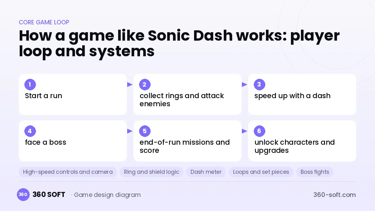 Systems you need to build a game like Sonic Dash