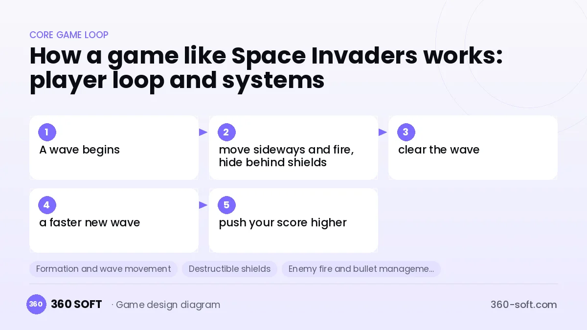 Systems you need to build a game like Space Invaders