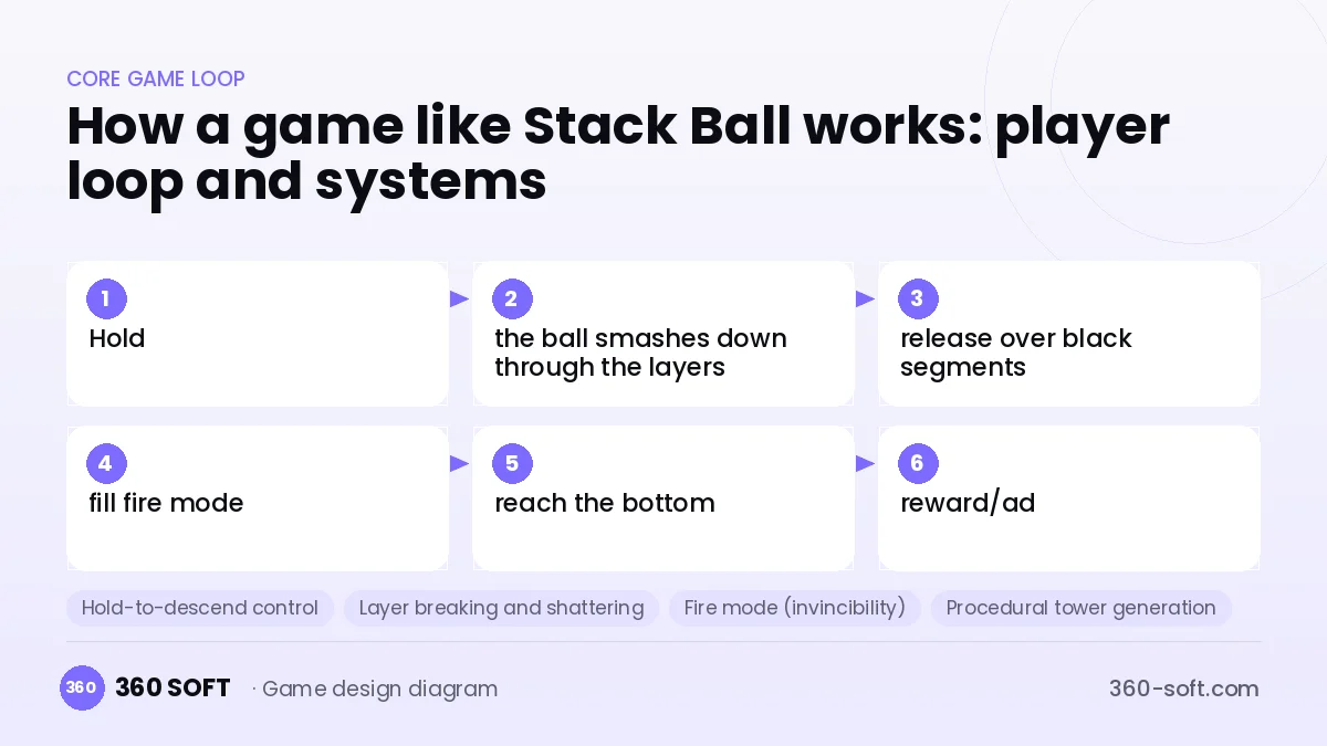 Systems you need to build a game like Stack Ball