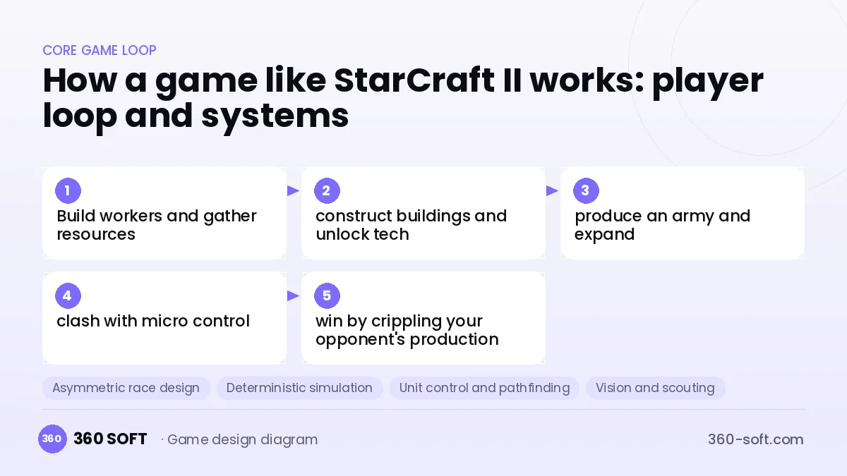 Systems you need to build a game like StarCraft II