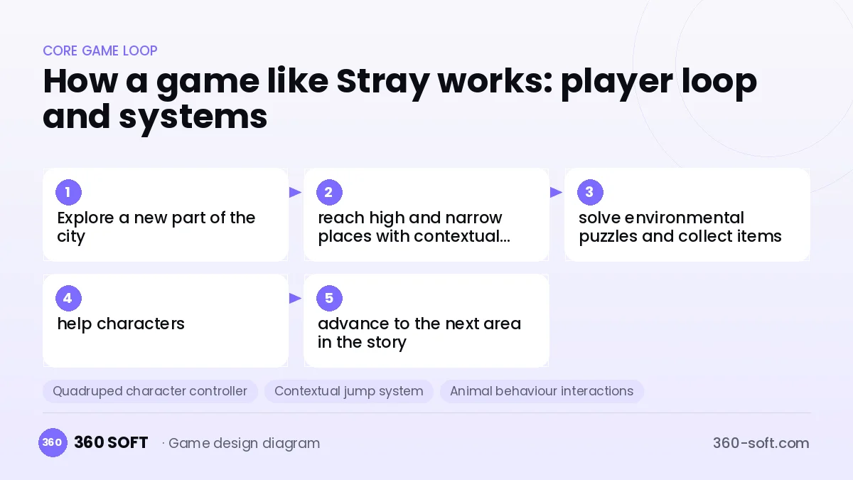 Systems you need to build a game like Stray