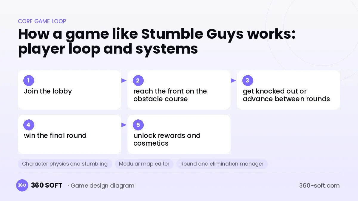 Systems you need to build a game like Stumble Guys