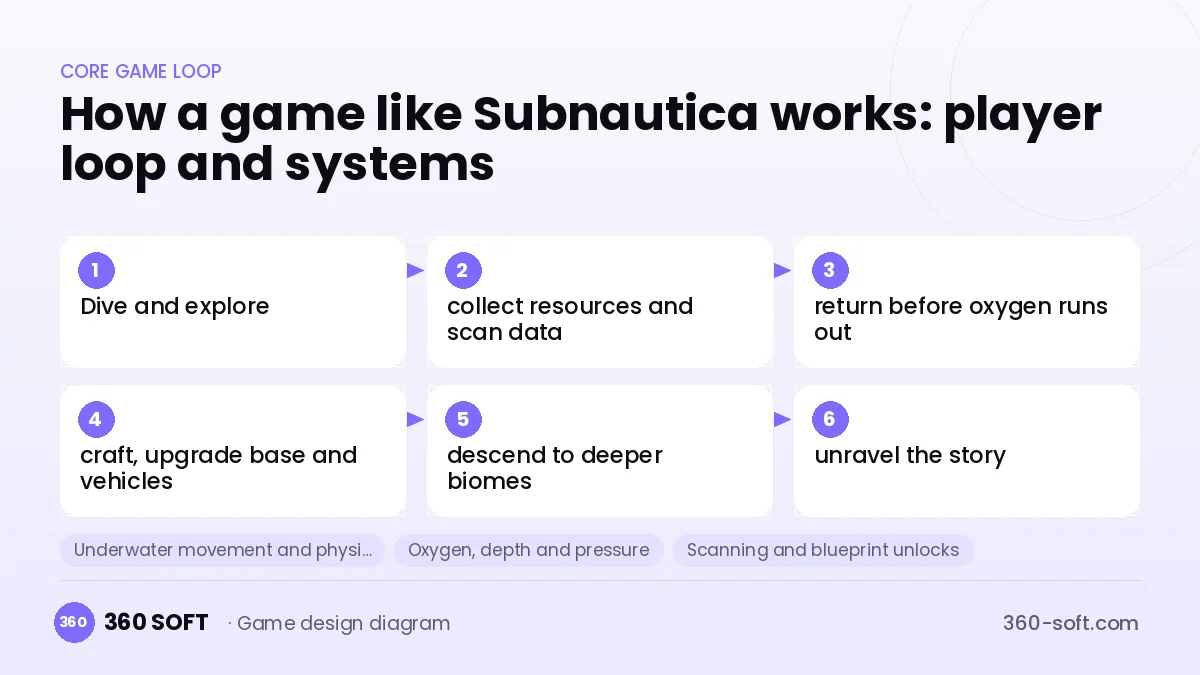 Systems you need to build a game like Subnautica