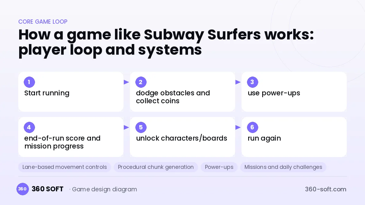 Systems you need to build a game like Subway Surfers