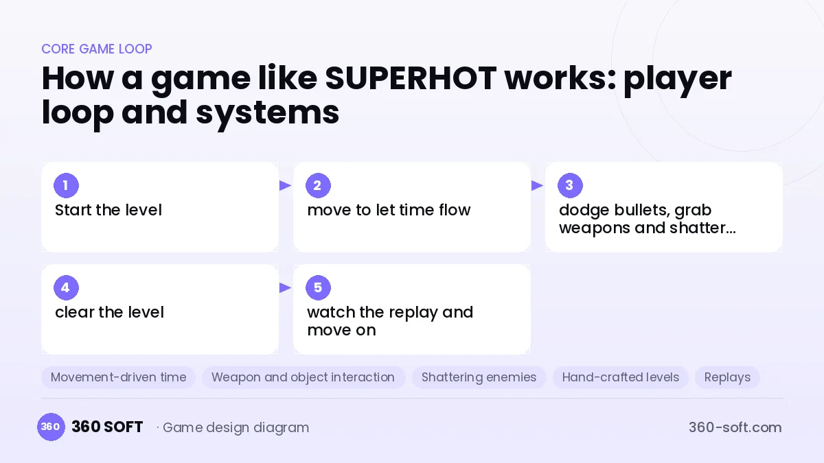 Systems you need to build a game like SUPERHOT