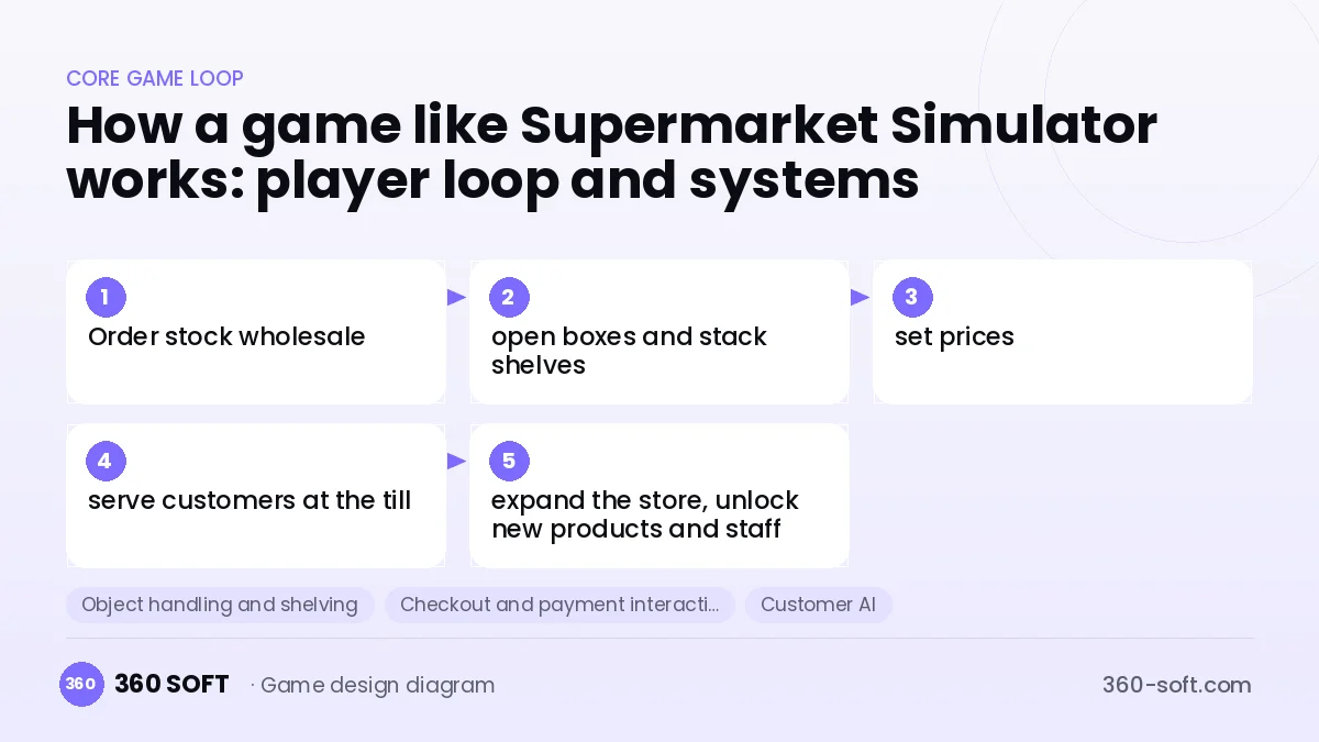 Systems you need to build a game like Supermarket Simulator