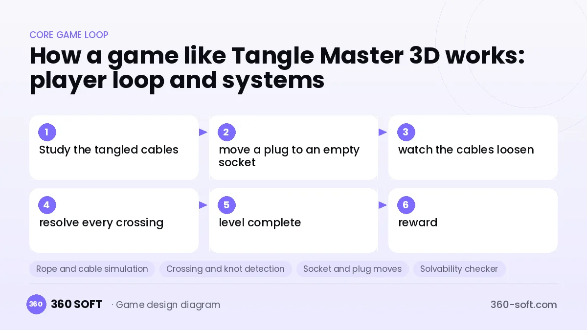 Systems you need to build a game like Tangle Master 3D