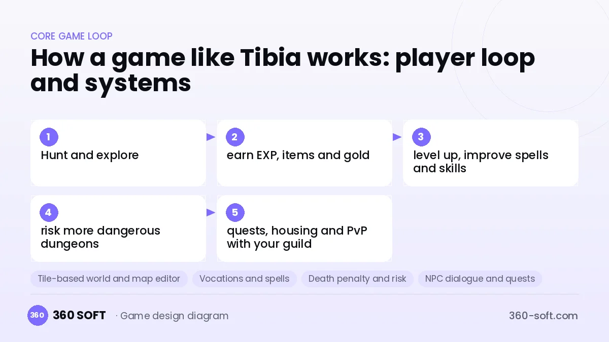 Systems you need to build a game like Tibia