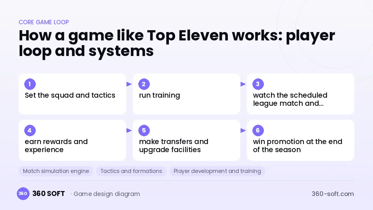 Systems you need to build a game like Top Eleven