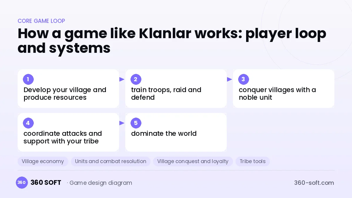 Systems you need to build a game like Klanlar