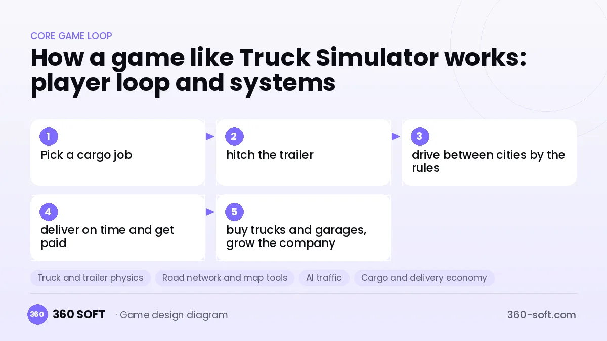 Systems you need to build a game like Truck Simulator