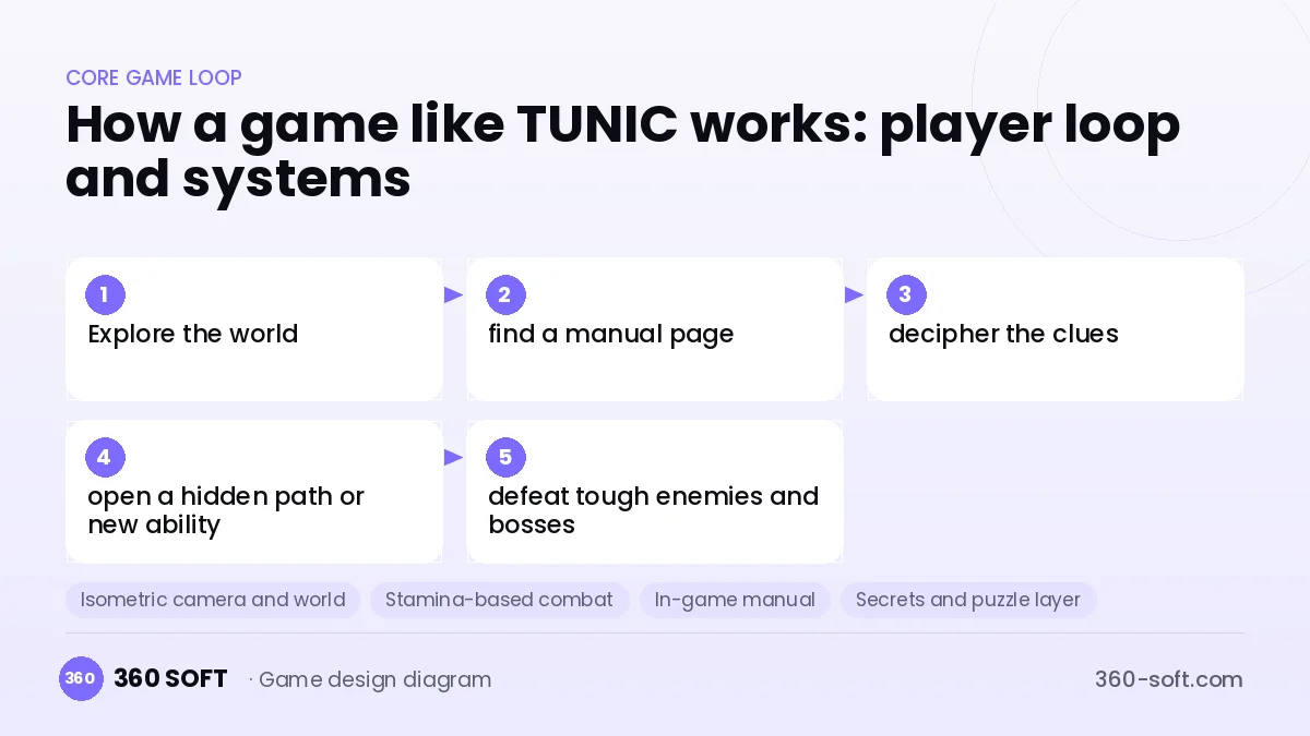 Systems you need to build a game like TUNIC