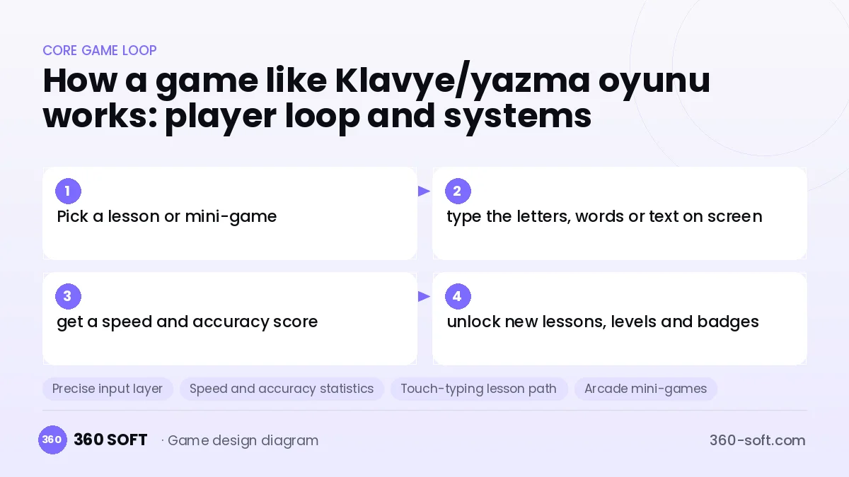 Systems you need to build a game like Klavye/yazma oyunu