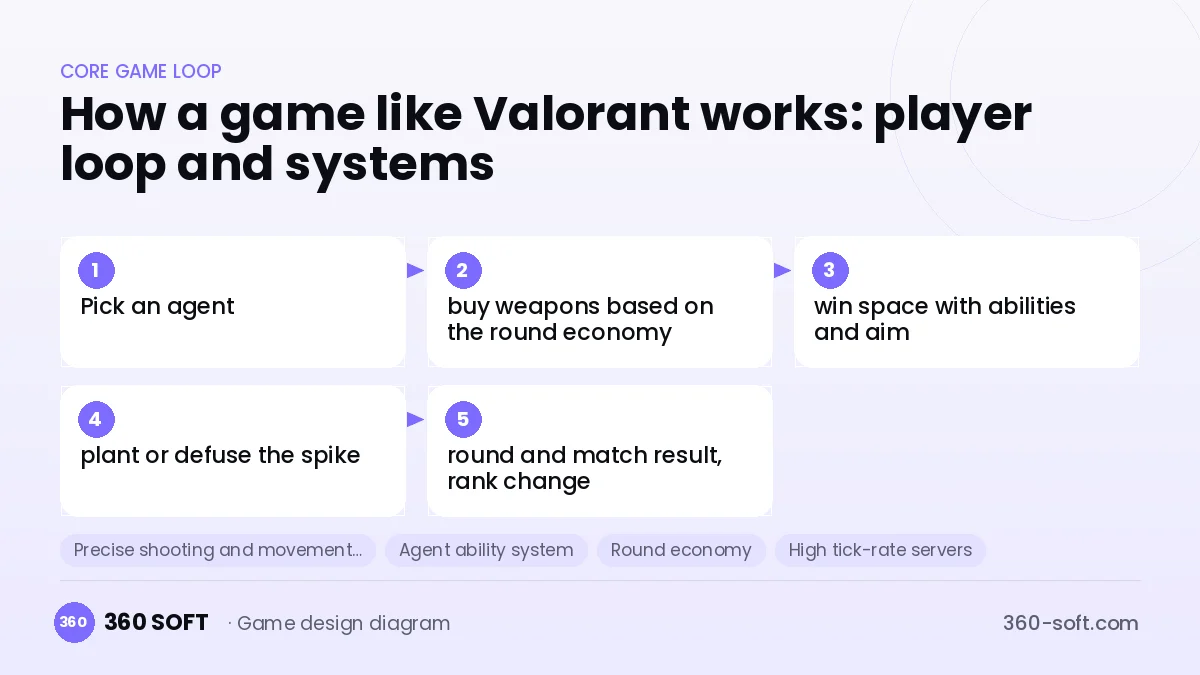 Systems you need to build a game like Valorant