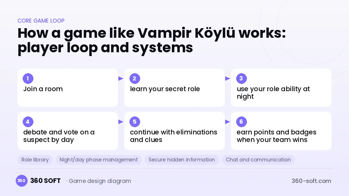 Systems you need to build a game like Vampir Köylü