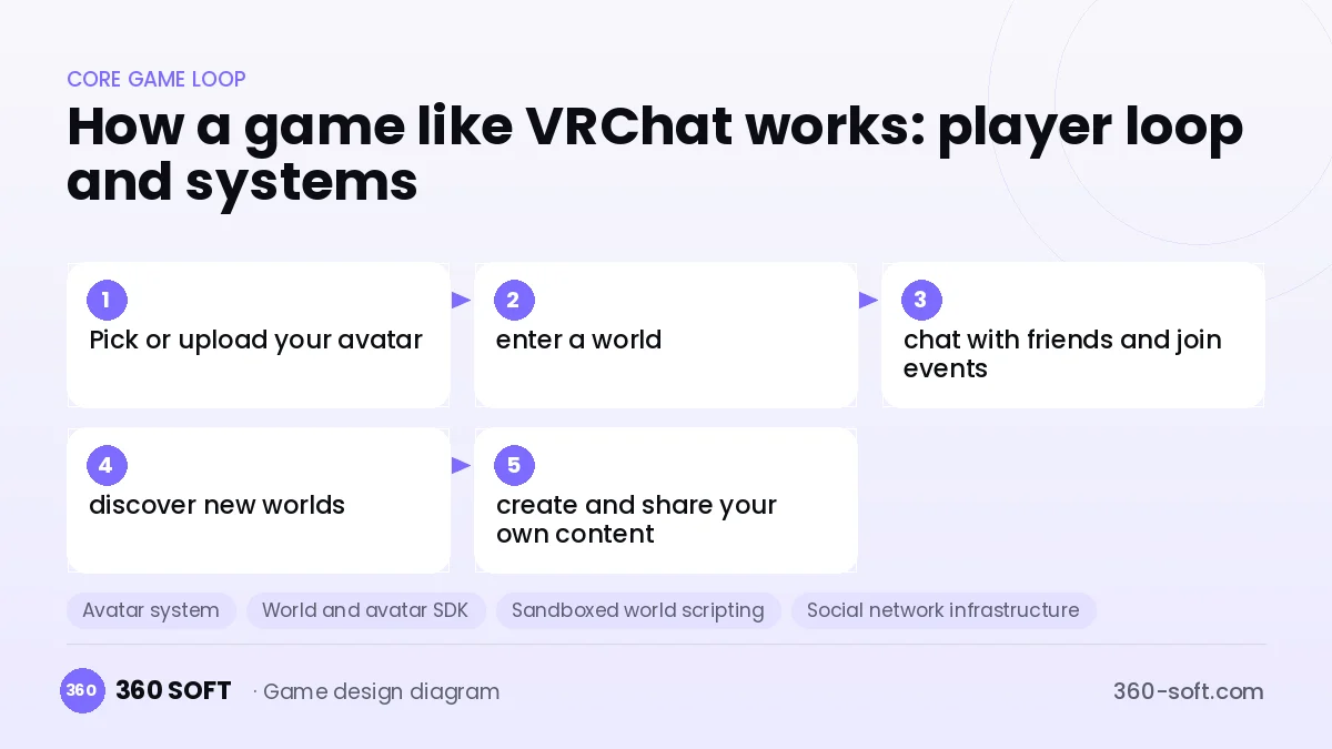 Systems you need to build a game like VRChat