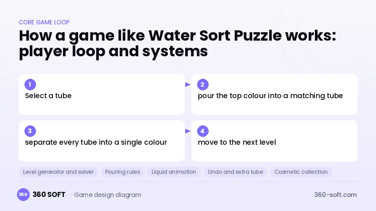 Systems you need to build a game like Water Sort Puzzle