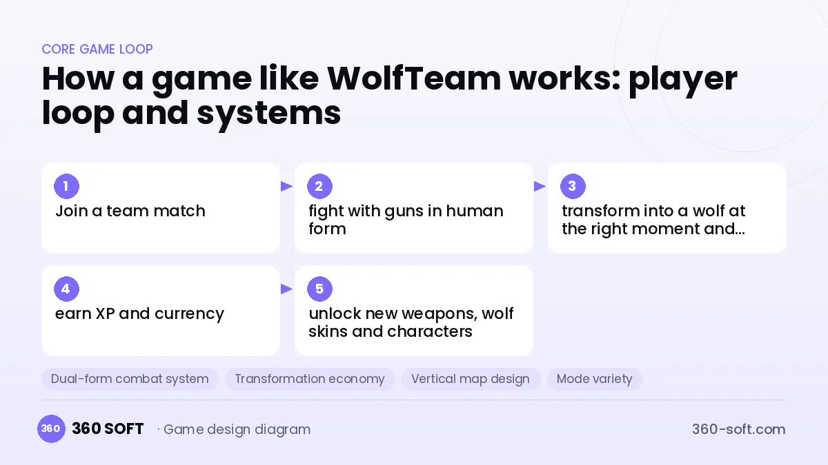 Systems you need to build a game like WolfTeam
