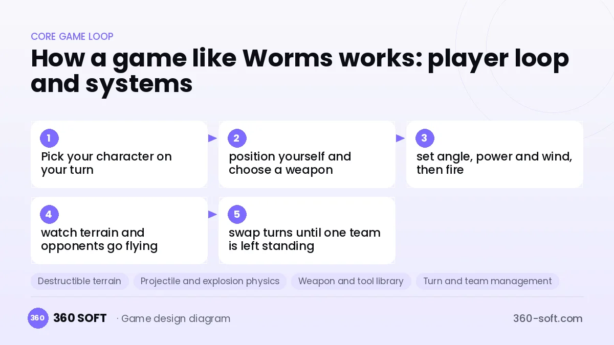 Systems you need to build a game like Worms