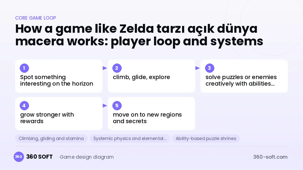 Systems you need to build a game like Zelda tarzı açık dünya macera