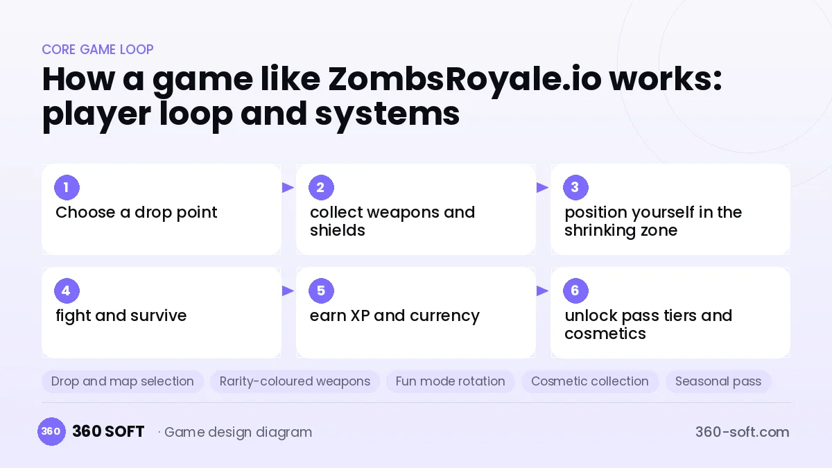 Systems you need to build a game like ZombsRoyale.io