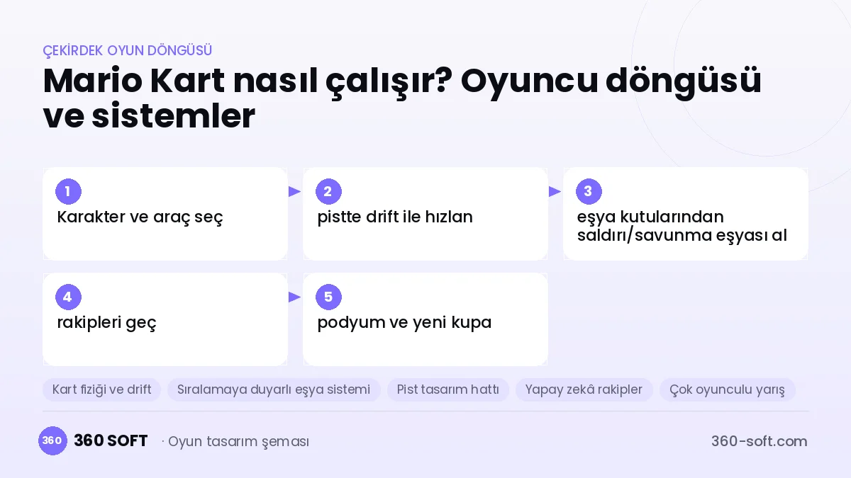 Mario Kart çekirdek oyun döngüsü ve kurulacak sistemler şeması