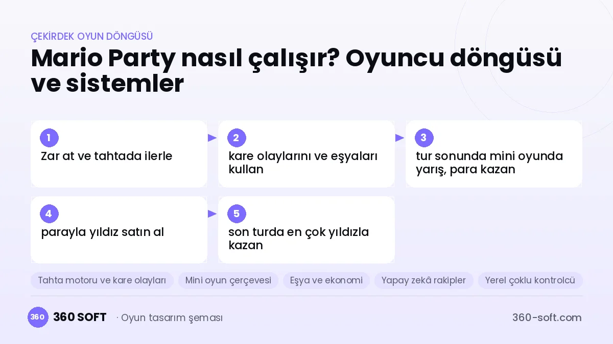 Mario Party çekirdek oyun döngüsü ve kurulacak sistemler şeması