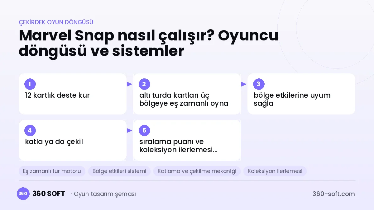 Marvel Snap çekirdek oyun döngüsü ve kurulacak sistemler şeması