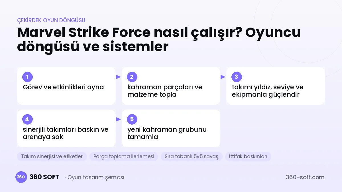 Marvel Strike Force çekirdek oyun döngüsü ve kurulacak sistemler şeması