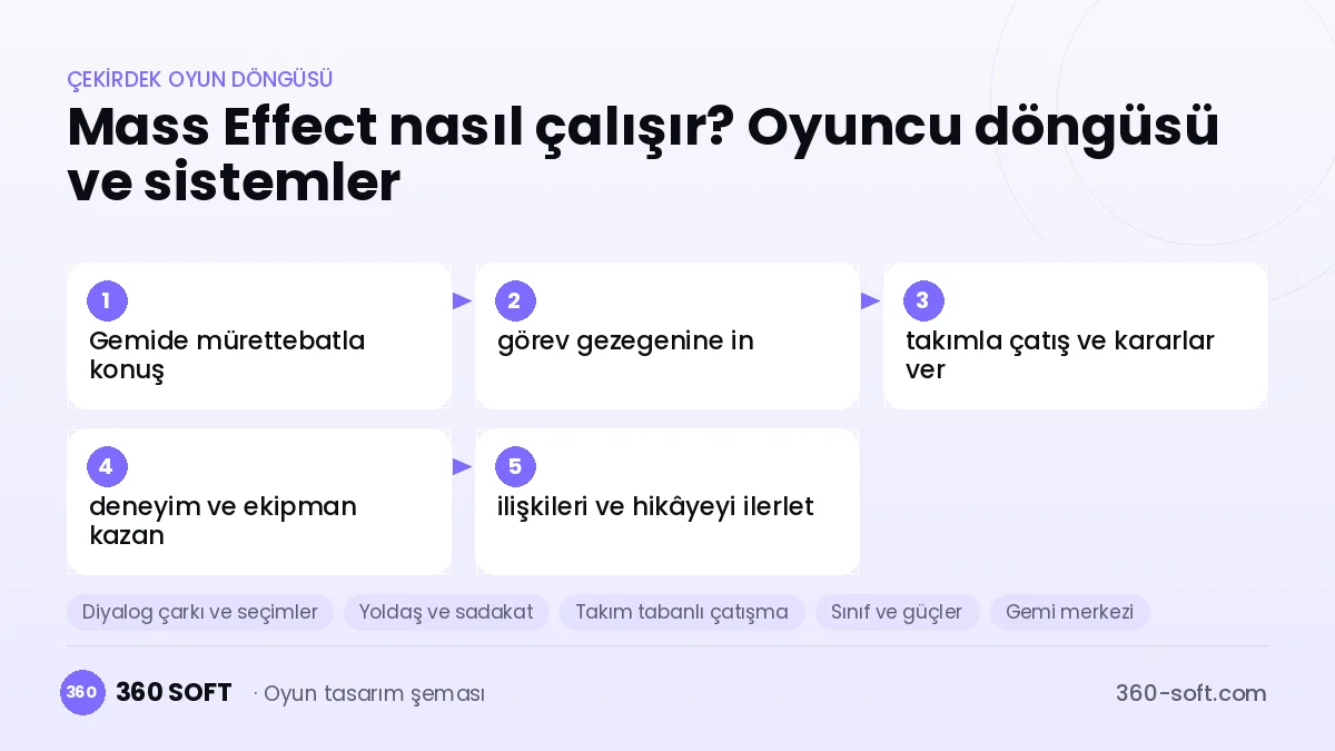 Mass Effect çekirdek oyun döngüsü ve kurulacak sistemler şeması