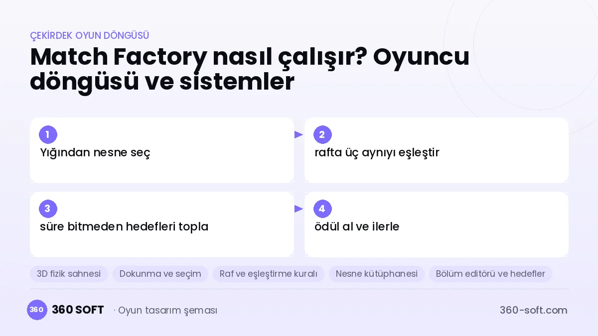 Match Factory! çekirdek oyun döngüsü ve kurulacak sistemler şeması
