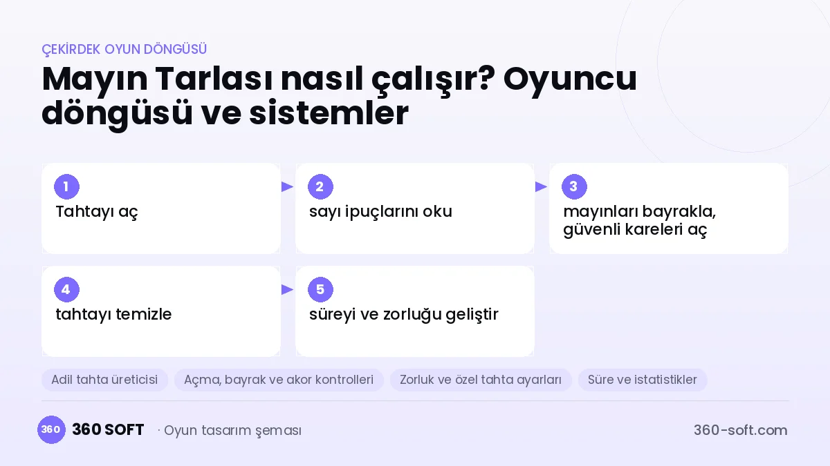 Mayın Tarlası çekirdek oyun döngüsü ve kurulacak sistemler şeması