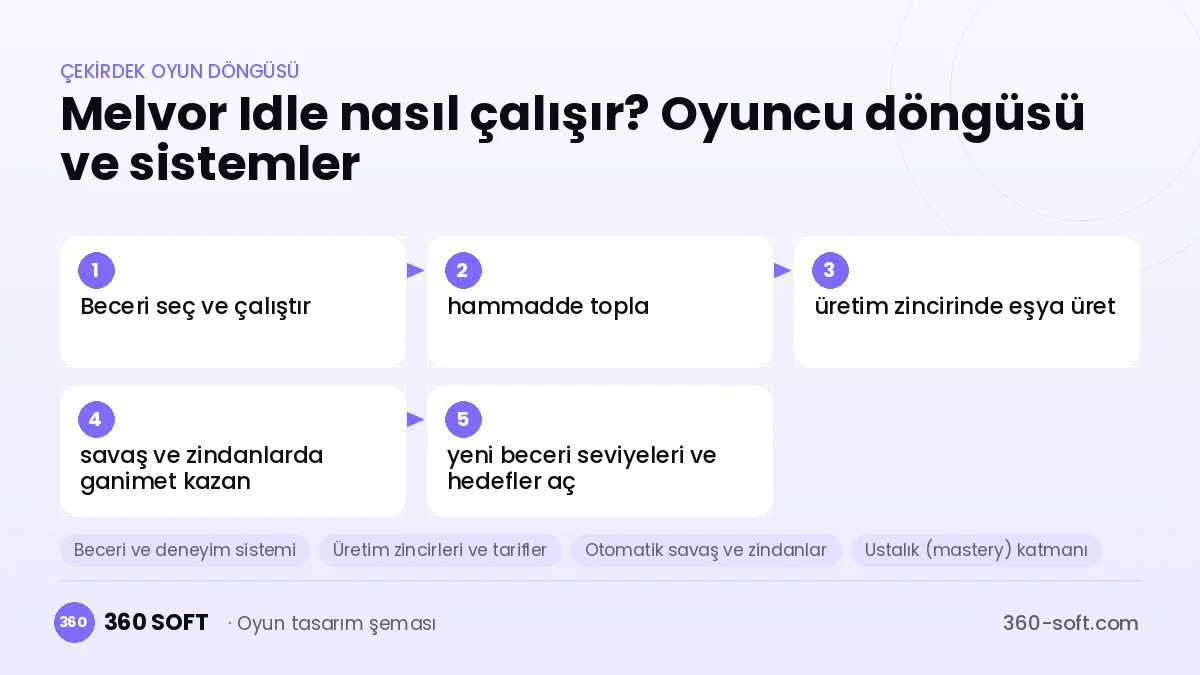 Melvor Idle çekirdek oyun döngüsü ve kurulacak sistemler şeması