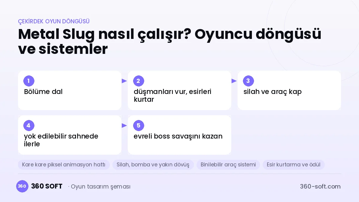 Metal Slug çekirdek oyun döngüsü ve kurulacak sistemler şeması