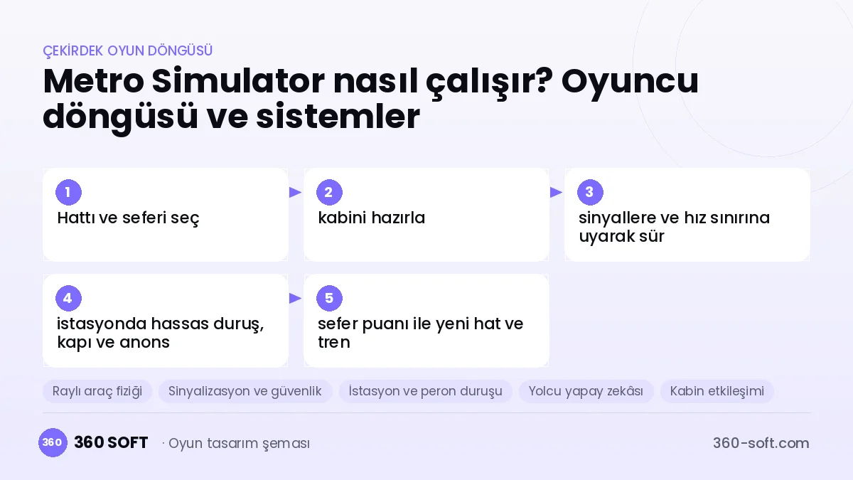 Metro Simulator çekirdek oyun döngüsü ve kurulacak sistemler şeması